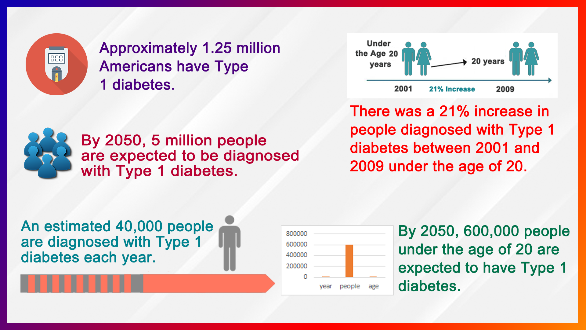 Type 1 diabetes facts in figures in USA
