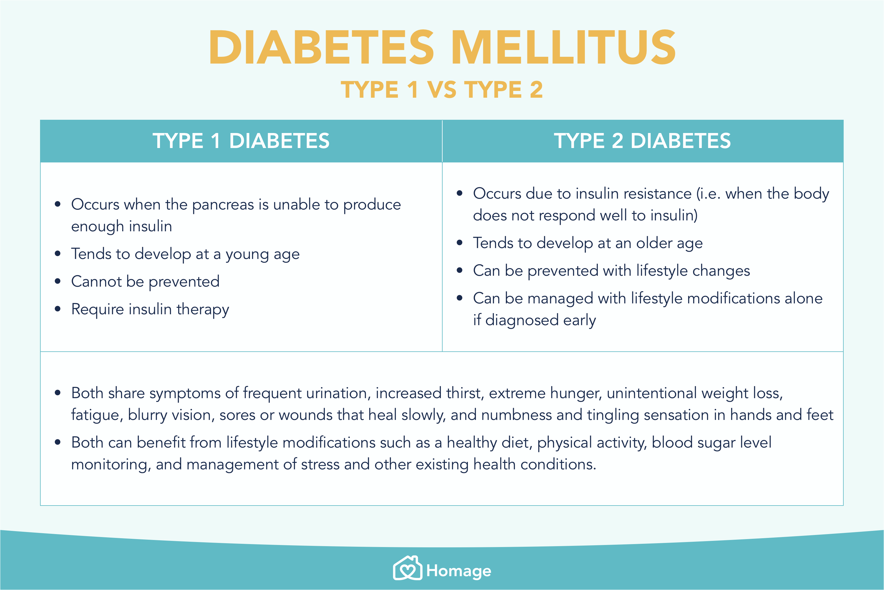 Type 1 vs Type 2 Diabetes: Causes, Symptoms &  Prevention ...