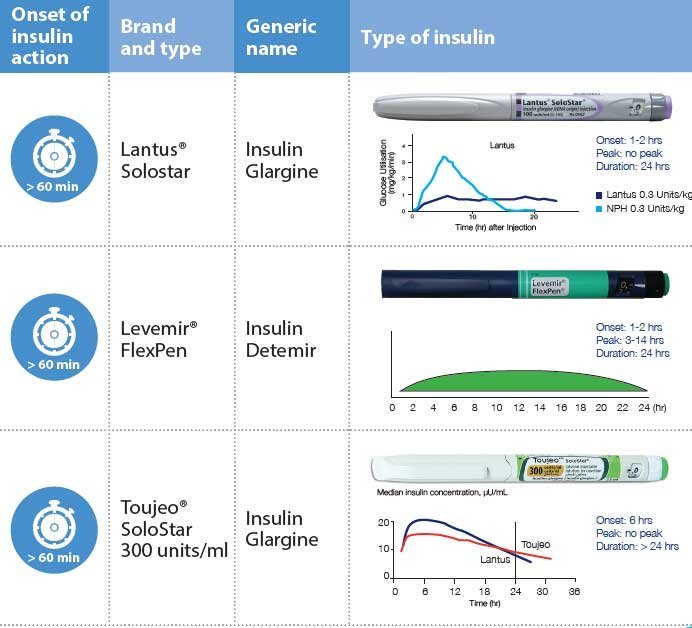 Types of Insulin and Their Action Profiles  Steemkr
