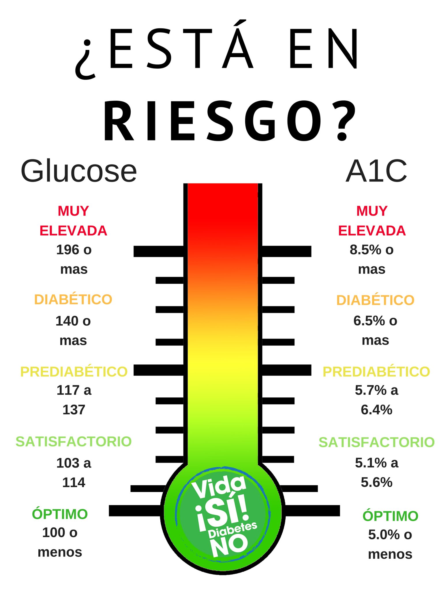 Vida SÃ?, Diabetes NO on Twitter: " An #A1C test is a blood ...
