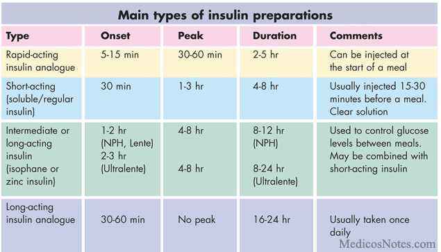What are different Insulin preparations?