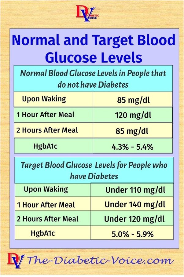 What blood sugar range is considered normal for a 65