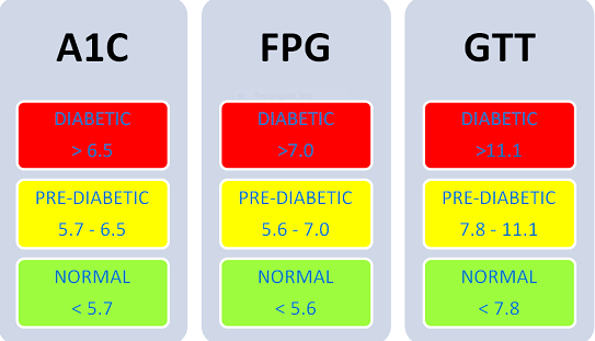 What Is A Normal A1c For A Non Diabetic  Diabetes Care Talk