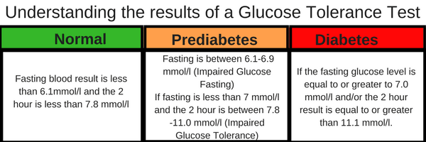 What is Prediabetes and How to Diagnose It