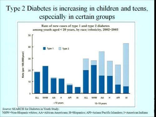 What Percentage Of Diabetes Patients Have Type 2 Quizlet ...