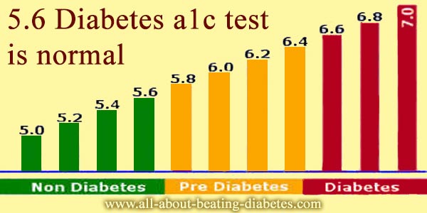 When does a Prediabetic with A1C result of 5.6 check blood ...