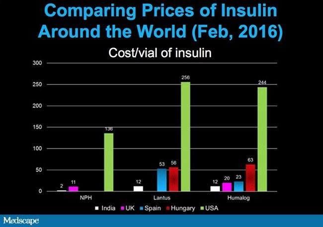 Why does insulin cost so much in America?