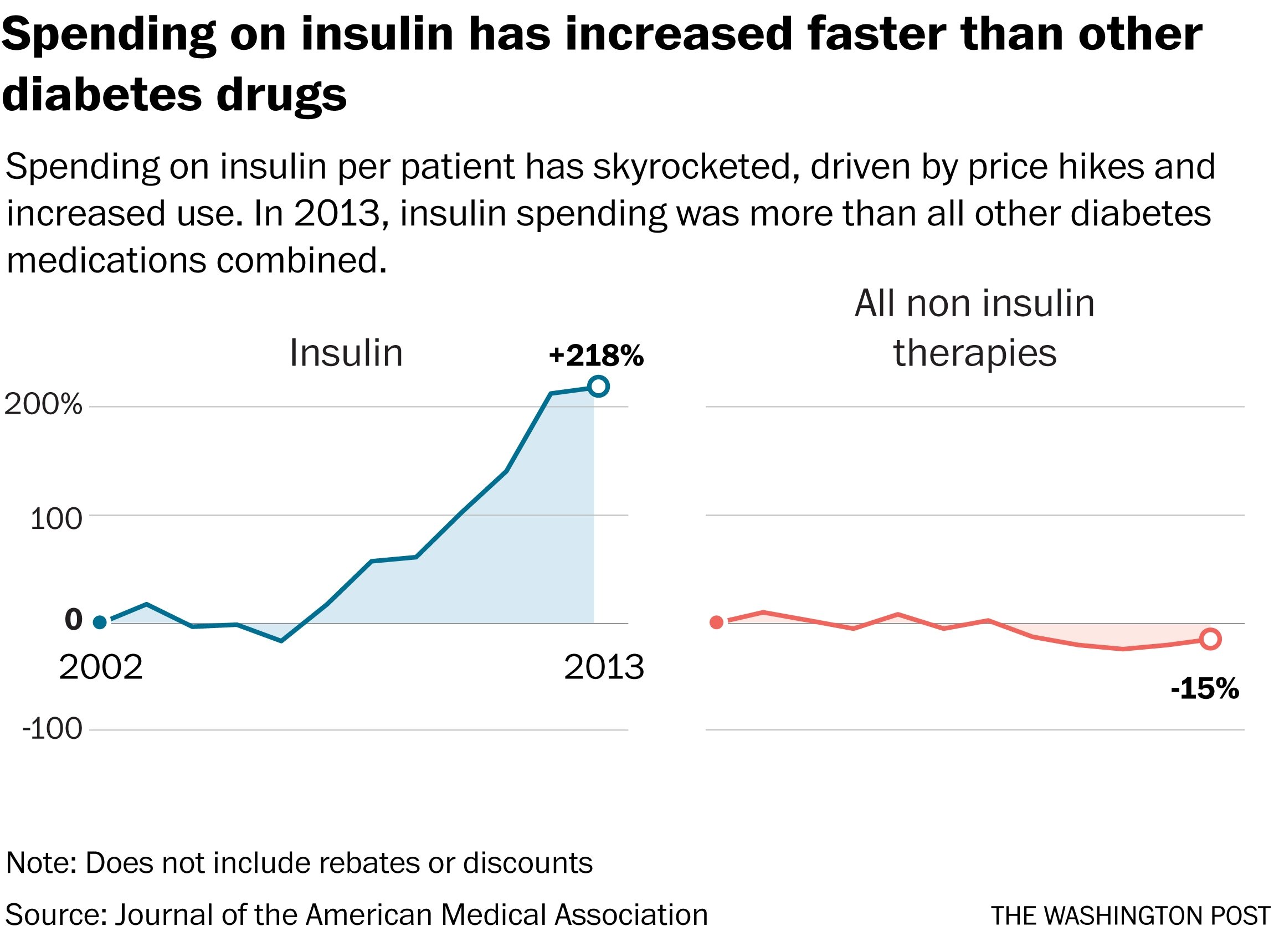 Why treating diabetes keeps getting more expensive