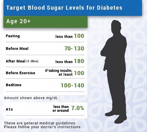 Your Health and Wellness.: Normal Blood Sugar Levels ...